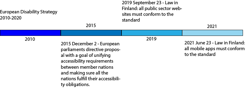 EU Directive timeline