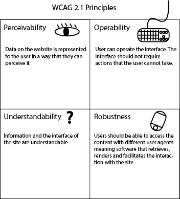 wcga2.1 principles